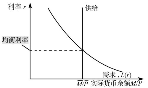 货币需求(货币需求函数)