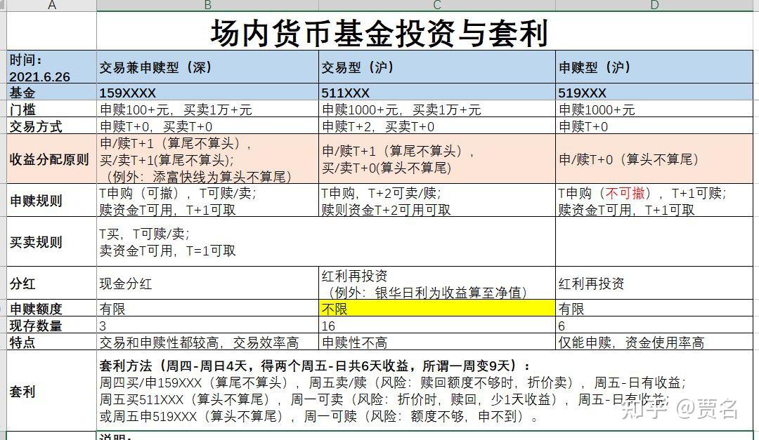 如何购买货币基金(如何购买货币基金能在周六日获得收益)