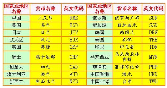 外汇货币(外汇货币对照表汇总)