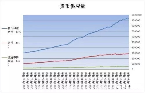 货币供应量(货币供应量m1m2m0)