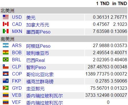 国际货币汇率(国际货币兑换表)