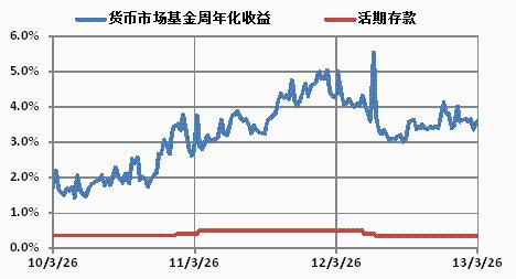 银行货币基金(银行货币基金赎回几天到账)