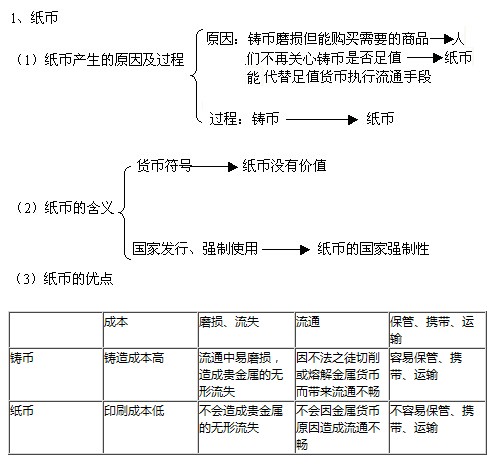货币的基本职能(货币的基本职能及特点)