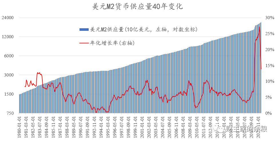货币供应量(货币供应量越大说明居民消费水平越高)