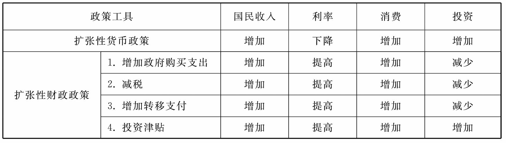 财政政策和货币政策(财政政策和货币政策混合使用的政策效应)