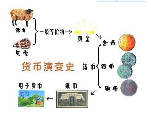 货币的演变(货币的演变经历了哪四个主要阶段)