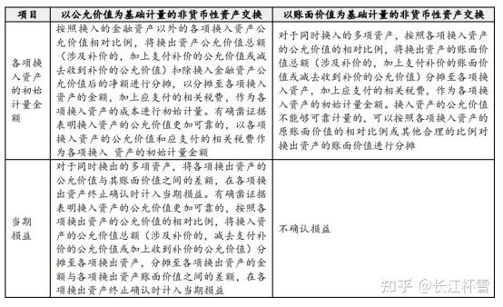 货币性项目(货币性项目不包括)
